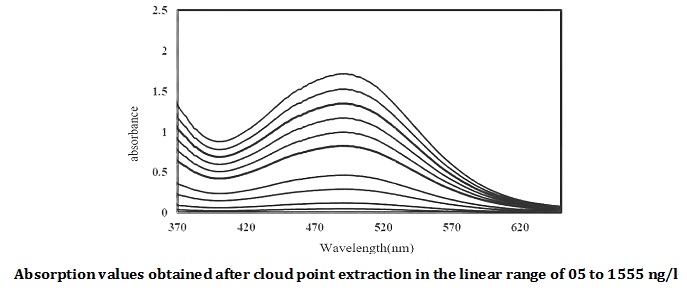Spectrophotometric Measurement of Fluoxetine in Drug Formulation after Cloud Point Extraction 