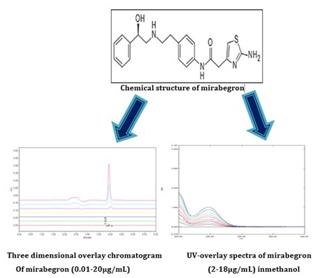Quantification of A β Adrenergic Receptor Drug Mirabegron by Stability Indicating LC Method and Uv–visible Spectroscopic Method in Bulk and Pharmaceutical Dosage Form 