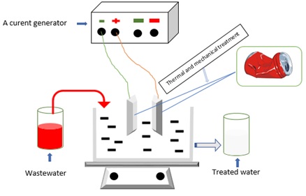 Experimental Study and Modeling by the Complete Factorial Plan of the Elimination of Textile Dye by Electrocoagulation Using Aluminum from Recycled Cans 