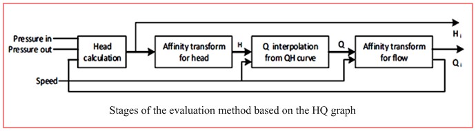 Methodology for Highly Efficient Pump System Management 