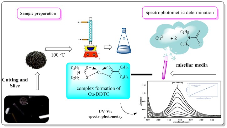 A Green Approach for Photometric Determination of Copper β-Resorcylate in Double Base Solid Propellants 