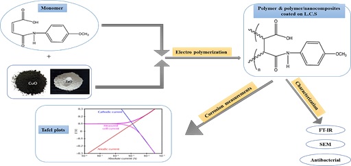 Conducting Poly[N-(4-Methoxy Phenyl)Maleamic Acid]/Metals Oxides Nanocomposites for Corrosion Protection and Bioactivity Applications 