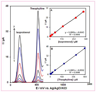 Rapid and Sensitive Quantification of Isoproterenol in the Presence of Theophylline by CuO Nanoflowers Modified Electrochemical Sensor 