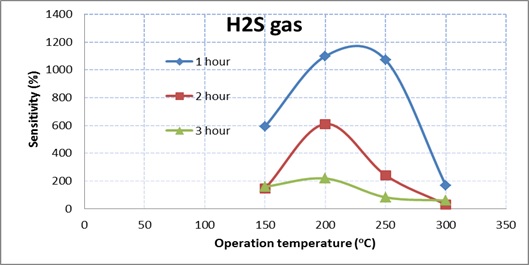 A Novel Design for Gas Sensor of Zinc Oxide Nanostructure Prepared by Hydrothermal Annealing Technique 