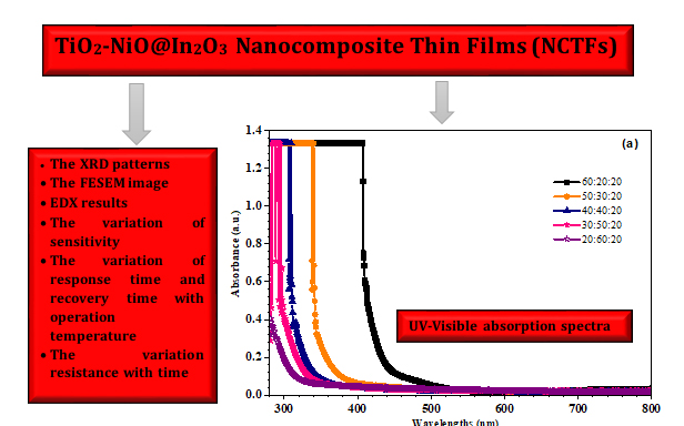 Investigations on TiO2-NiO@In2O3 Nanocomposite Thin Films (NCTFs) for Gas Sensing: Synthesis, Physical Characterization, and Detection of NO2 and H2S Gas Sensors 