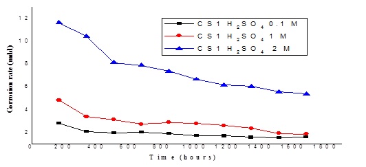 The Effect of H2SO4 Concentration on Corrosion of Kirkuk’s Oil and Gas Pipelines with Studying Corrosion Reaction Rates Kinetically 