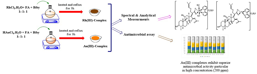 Synthesis, Characterization, and Antimicrobial Activity By Coordinated Metals Ions Rh+3, Au+3 with Sodium Fusidate and 2,2/ Bipyridine as Ligands 