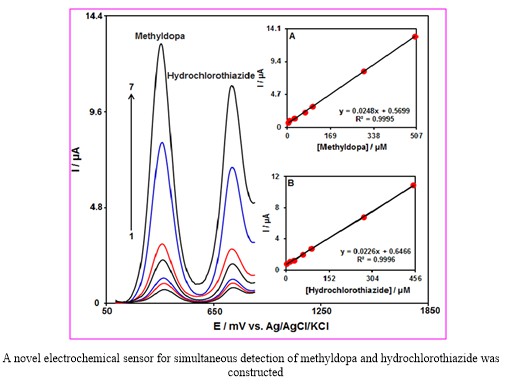 Sensitive Simultaneous Detection of Methyldopa and Hydrochlorothiazide on Ce3+-NiO Hexagonal Nanoparticles-Modified Electrode 
