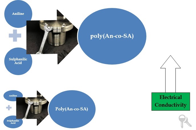 Hydrothermal Synthesis of Poly (Aniline-co-Sulphanilic Acid) Copolymer with Highly Improved Electrical Conductivity and Ion Exchange Properties 