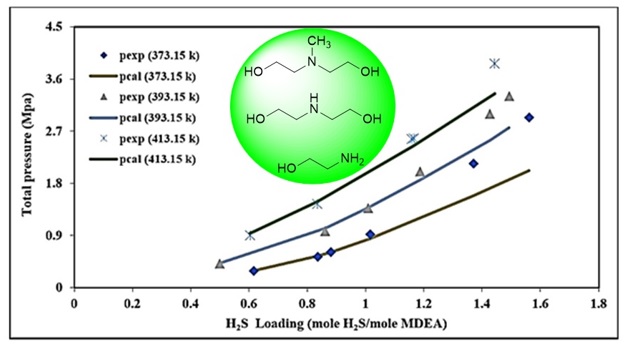 Hydrogen Sulfide Solubility in Aqueous Solutions of MDEA, MEA, and DEA: Bridging Theory and Experiment with eCPA Equation of State 