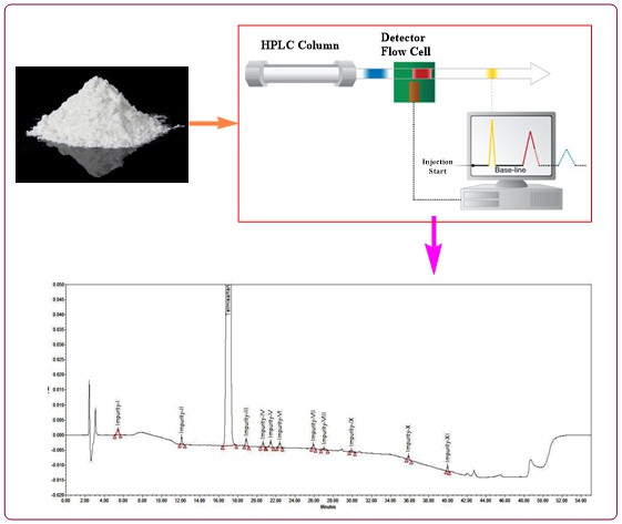 Development and Validation of Stability Indicating HPLC Method for the Determination of Process and Degradation Related Impurities in Telmisartan Drug Substance 
