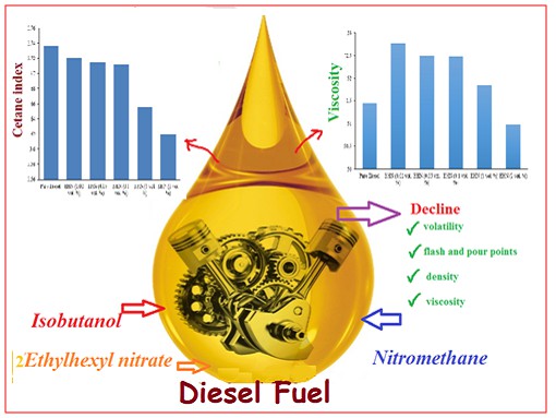 Individual and Simultaneous Isobutanol + Nitromethane and 2-Ethylhexanitrate Influences on Diesel Fuel Property Indexes 