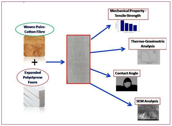 Preparation and Characterization of Hybrid Biocomposite Based on Woven Palm-Cotton Fibers and Used Expanded Polystyrene Beads 