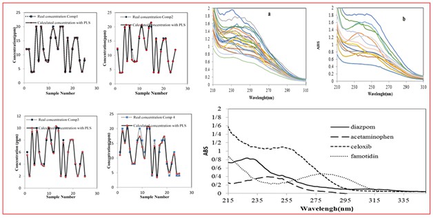 The Simultaneous Spectrophotometric Determination of Acetaminophen, Celecoxib, Diazepam, and Famotidine in Environmental Samples by Partial Least Squares 