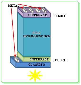 Different Interface Engineering in Organic Solar Cells: A Review 