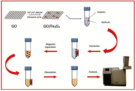 Simultaneous Extraction and Preconcentration of Benzene, Toluene, Ethylbenzene and Xylenes from Aqueous Solutions Using Magnetite–Graphene Oxide Composites 