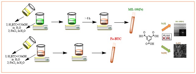 Removal of Lead from Wastewater by Iron–Benzenetricarboxylate Metal-Organic Frameworks 