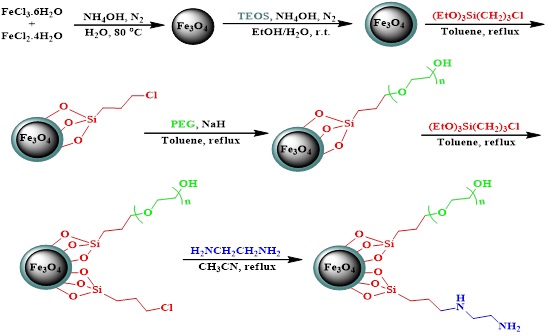 Bifunctional Polyethylene Glycol/ethylenediamine Nanomagnetic Phase-Transfer Catalyst: Preparation, Characterization, and Application in Knoevenagel Condensation 