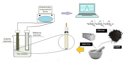 Potentiometric Determination of La(III) Using Chitosan Modified Carbon Paste Electrode with An experimental Design 
